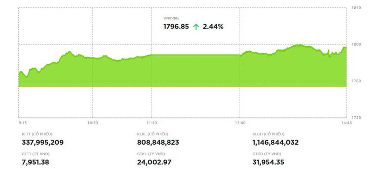 Dòng tiền "quay xe" cận Tết: VN-Index bùng nổ hơn 42 điểm, áp sát mốc 1.800- Ảnh 1.
