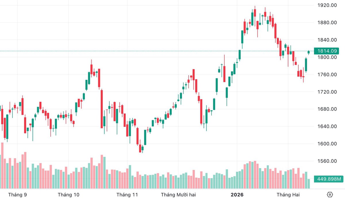 VN-Index tăng gần 1%, tiến sát 1.815 điểm nhờ lực đẩy từ nhóm cổ phiếu Vingroup- Ảnh 1.