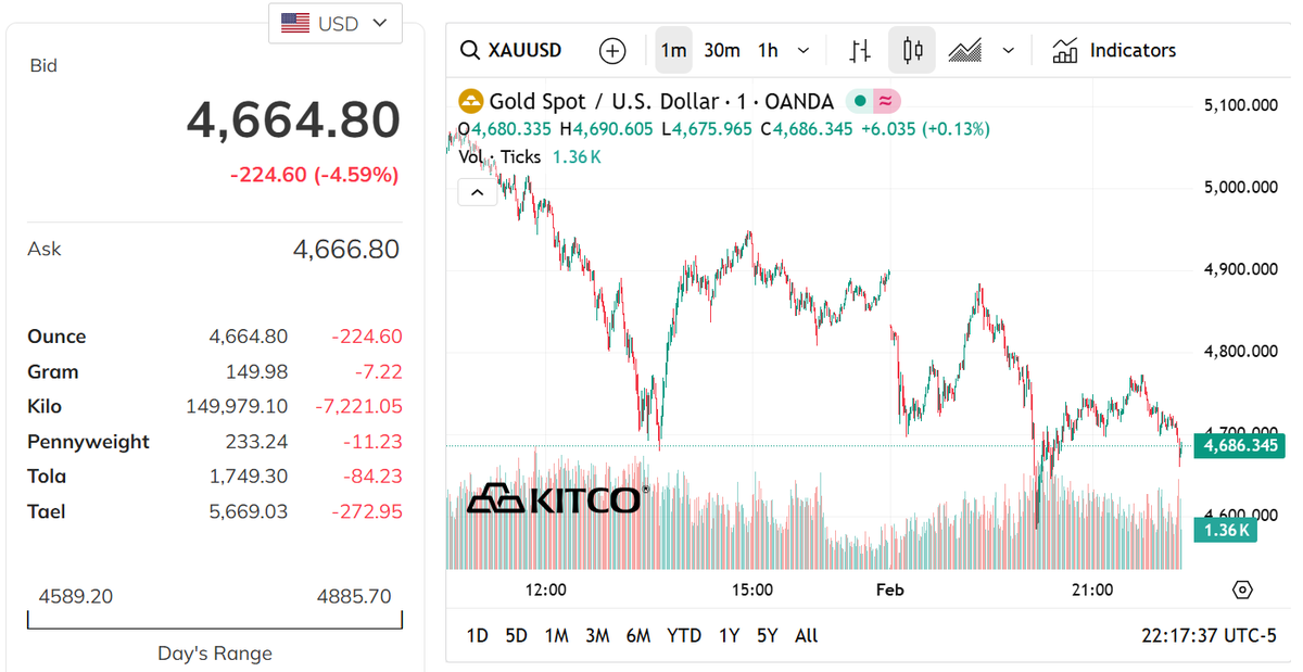 Giá vàng về ngưỡng 170 triệu đồng mỗi lượng- Ảnh 2. Giá vàng về ngưỡng 170 triệu đồng mỗi lượng- Ảnh 2.
