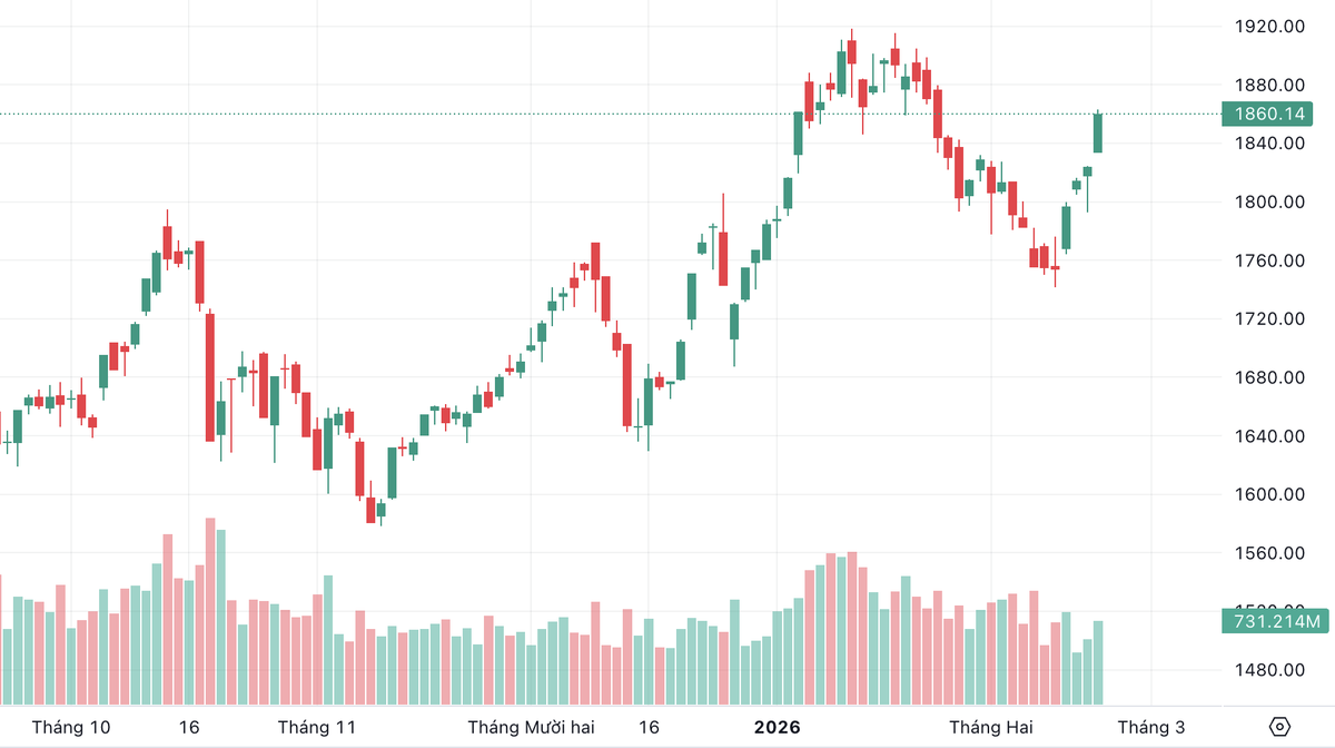 Khai Xuân, VN-Index tăng gần 2%, áp sát mốc 1.860 điểm- Ảnh 1. Khai Xuân, VN-Index tăng gần 2%, áp sát mốc 1.860 điểm- Ảnh 1.