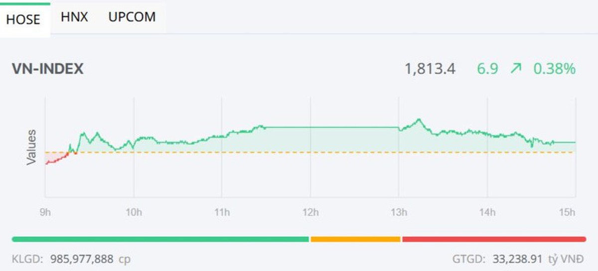 Dòng tiền xoay trục, cổ phiếu Gelex bùng nổ giữa thế giằng co của VN-Index- Ảnh 1.