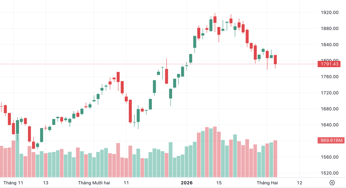 VN-Index chao đảo dưới sức nặng trụ lớn: Dòng tiền bắt đáy níu thị trường trước cú rơi sâu- Ảnh 1.