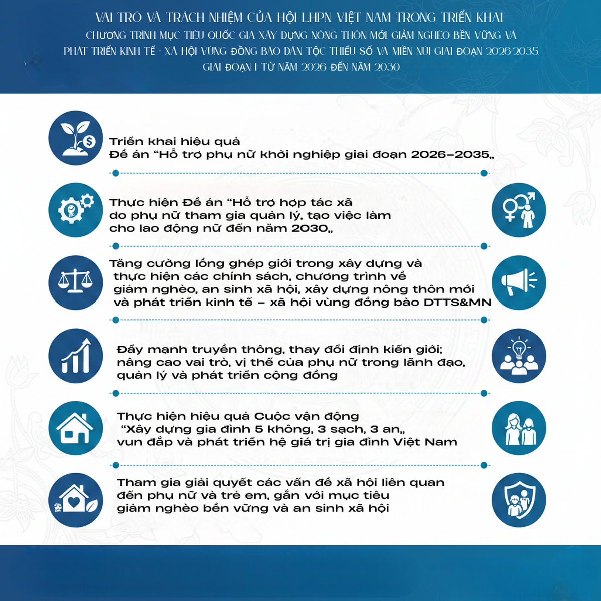 Hội LHPN Việt Nam được giao chủ trì, hướng dẫn nhiều nội dung Chương trình xây dựng nông thôn mới, giảm nghèo bền vững và phát triển kinh tế - xã hội vùng DTTS&MN- Ảnh 3.