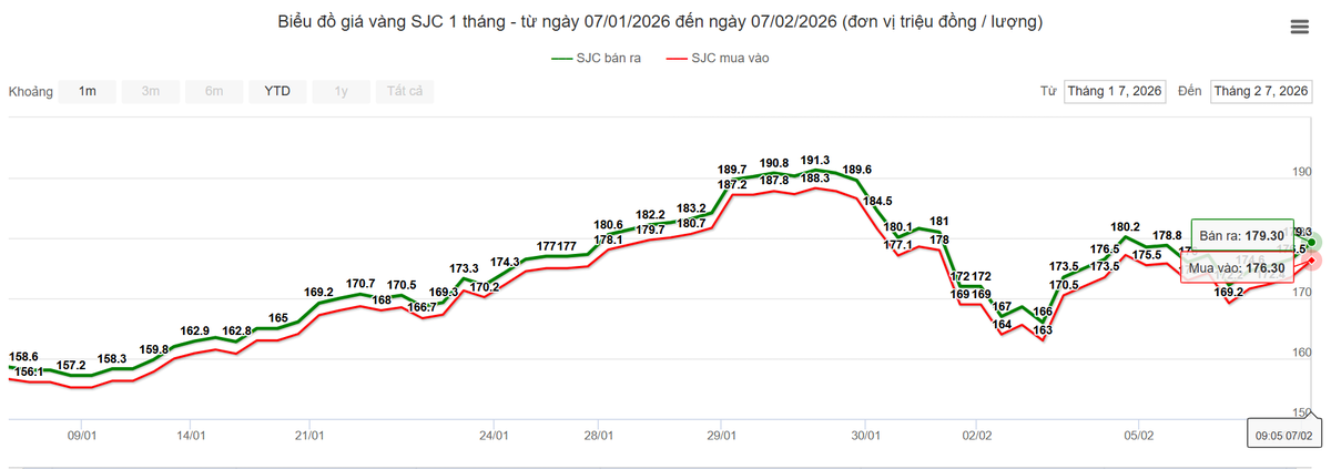 Vàng leo thang, cưới hỏi bớt 
