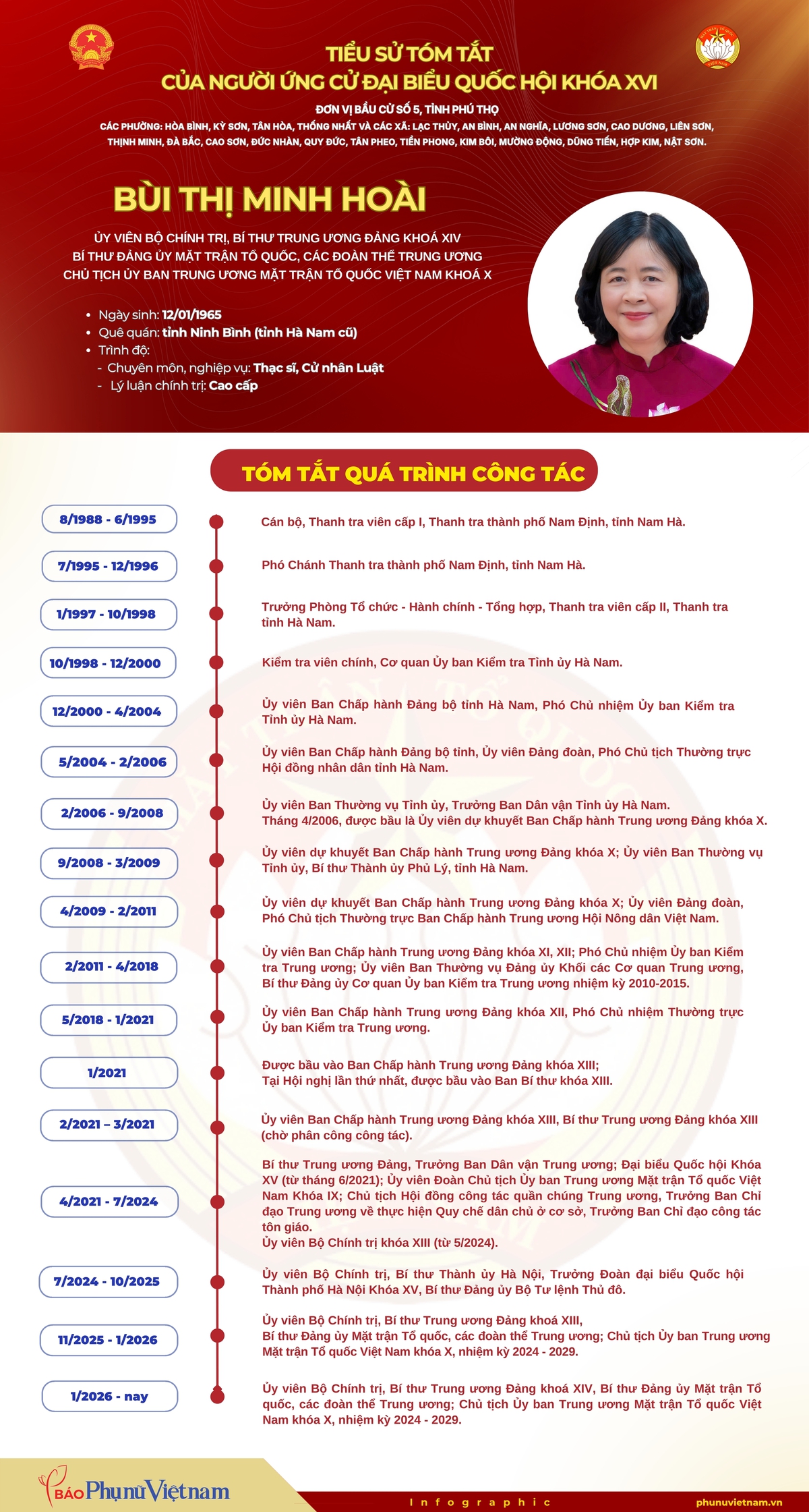 Bà Bùi Thị Minh Hoài ứng cử Đại biểu Quốc hội khóa XVI tại Đơn vị bầu cử số 5, tỉnh Phú Thọ- Ảnh 1.