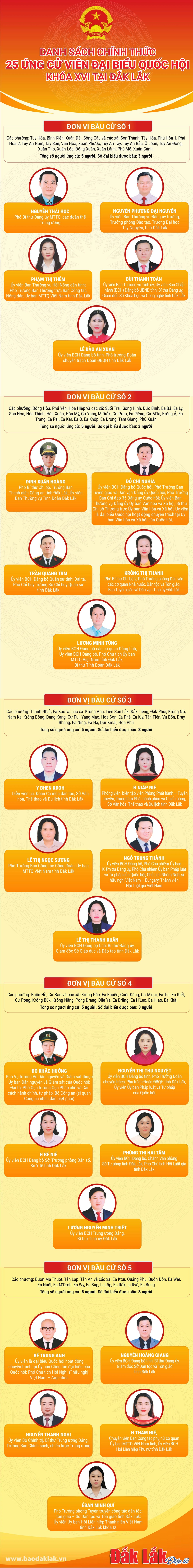 Đắk Lắk: 1 ứng cử viên đại biểu Quốc hội khóa XVI thuộc UBTƯ MTTQ Việt Nam- Ảnh 2.