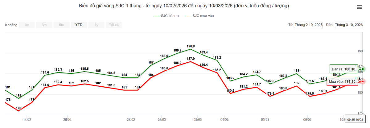 Giá vàng tăng 2 triệu đồng- Ảnh 1.