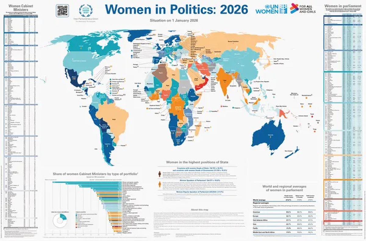 Phụ nữ chiếm 22,4% vị trí bộ trưởng nội các trên toàn cầu- Ảnh 1.