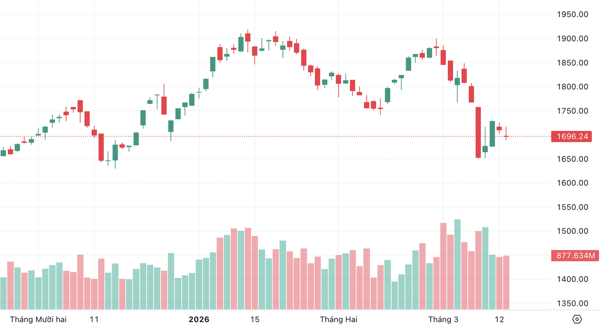 Áp lực bán tập trung ở nhóm dầu khí và chứng khoán kéo VN-Index mất mốc 1.700 điểm- Ảnh 1.