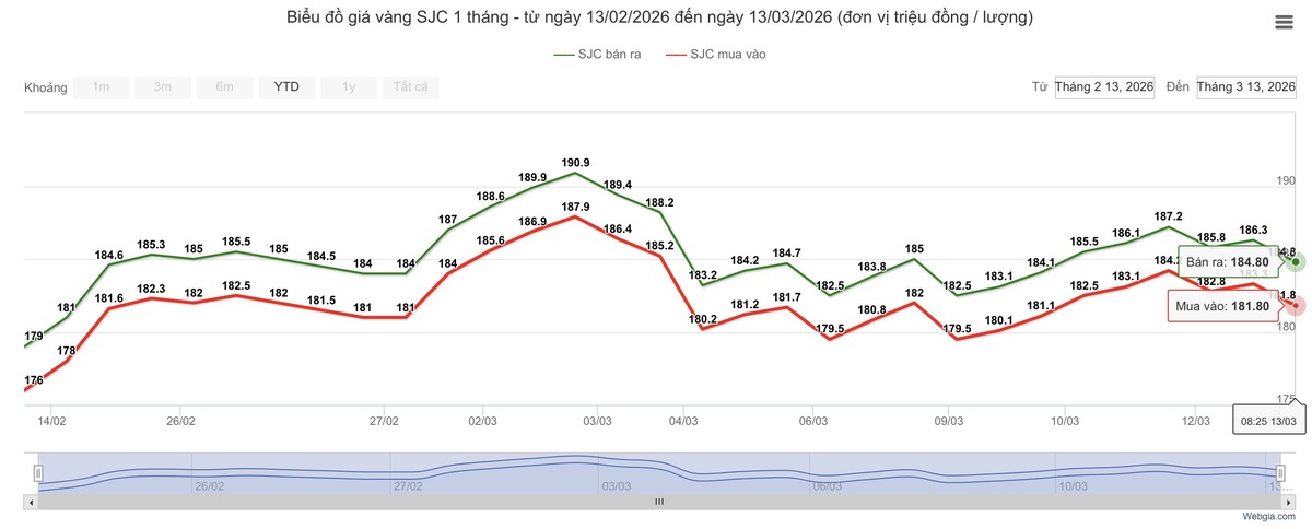 Giá vàng đồng loạt quay đầu giảm- Ảnh 1.