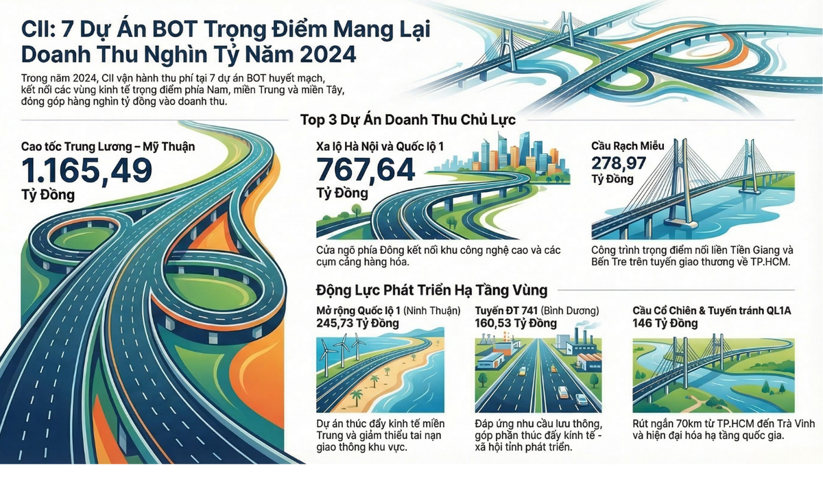 Những dự án BOT mang lại nghìn tỷ doanh thu cho CII- Ảnh 1. Những dự án BOT mang lại nghìn tỷ doanh thu cho CII- Ảnh 1.