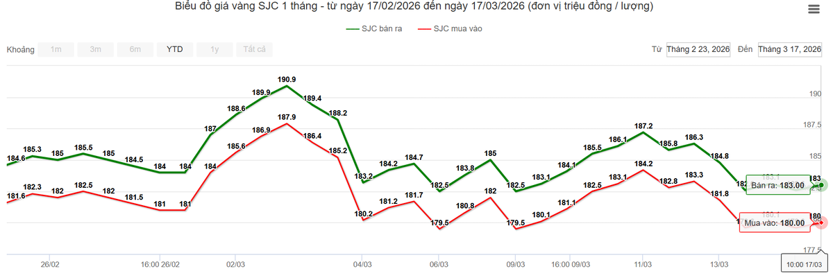 Giá vàng giảm về vùng thấp nhất trong 1 tháng qua- Ảnh 1. Giá vàng giảm về vùng thấp nhất trong 1 tháng qua- Ảnh 1.
