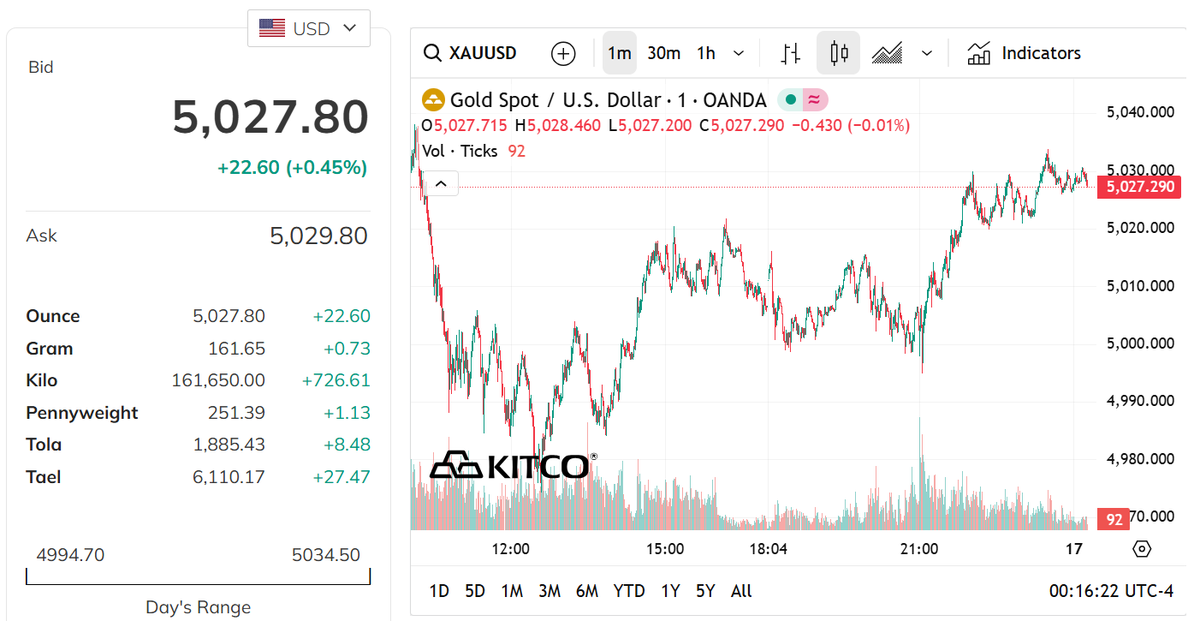 Giá vàng giảm về vùng thấp nhất trong 1 tháng qua- Ảnh 2. Giá vàng giảm về vùng thấp nhất trong 1 tháng qua- Ảnh 2.