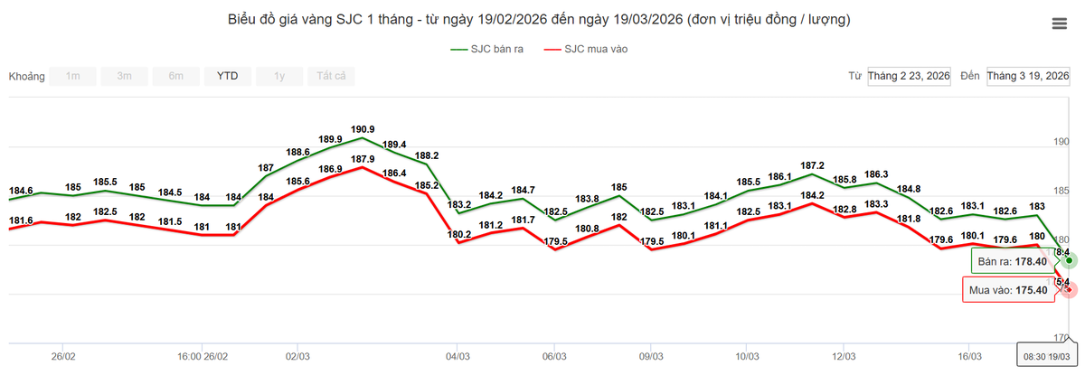 Giá vàng giảm gần 5 triệu đồng mỗi lượng- Ảnh 1.