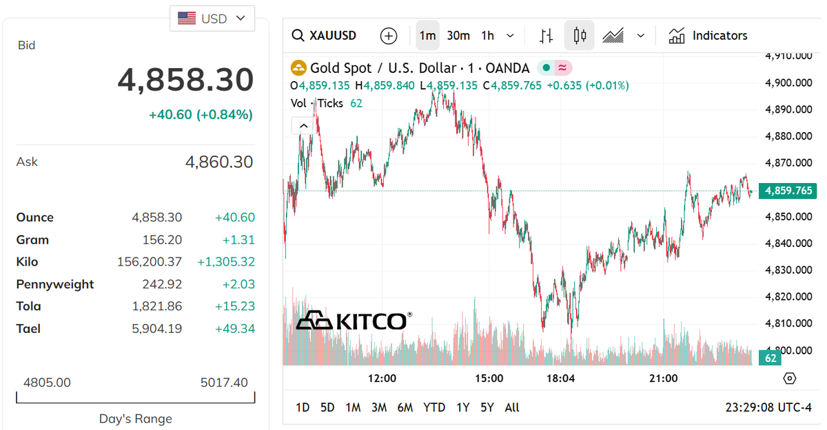 Giá vàng giảm gần 5 triệu đồng mỗi lượng- Ảnh 2.