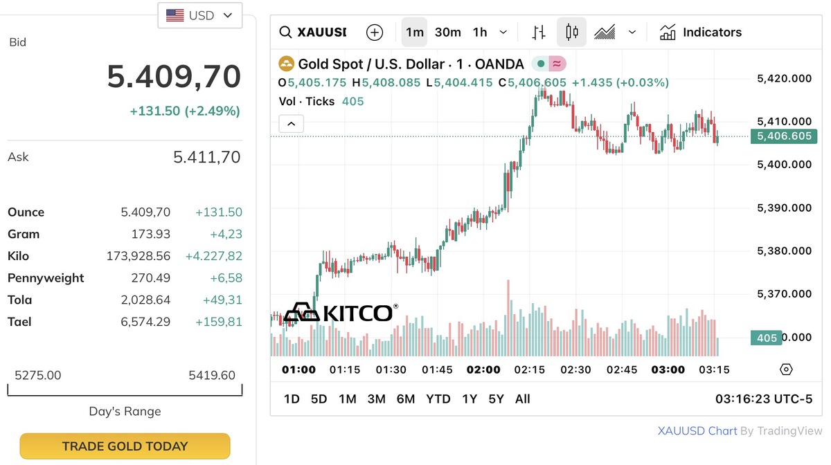 Giá vàng tăng 4 triệu đồng giữa căng thẳng leo thang ở Trung Đông- Ảnh 2.