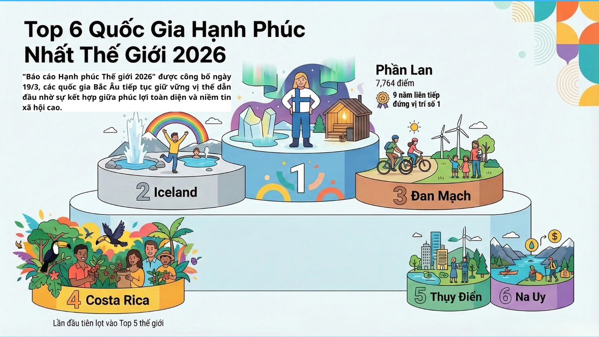 Bắc Âu áp đảo bảng xếp hạng hạnh phúc, Việt Nam tiếp tục thăng hạng- Ảnh 1.