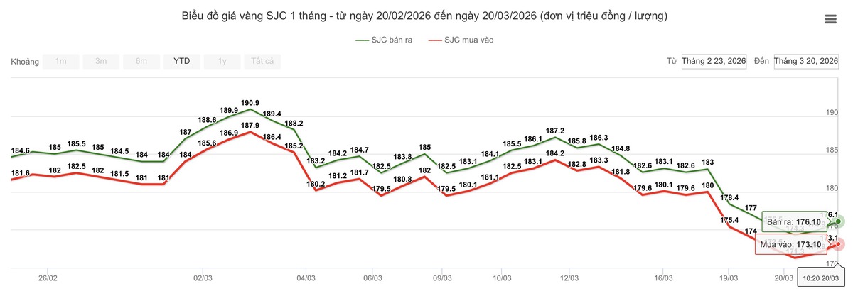 Giá vàng giảm gần chục triệu đồng chỉ trong 1 tuần- Ảnh 1.