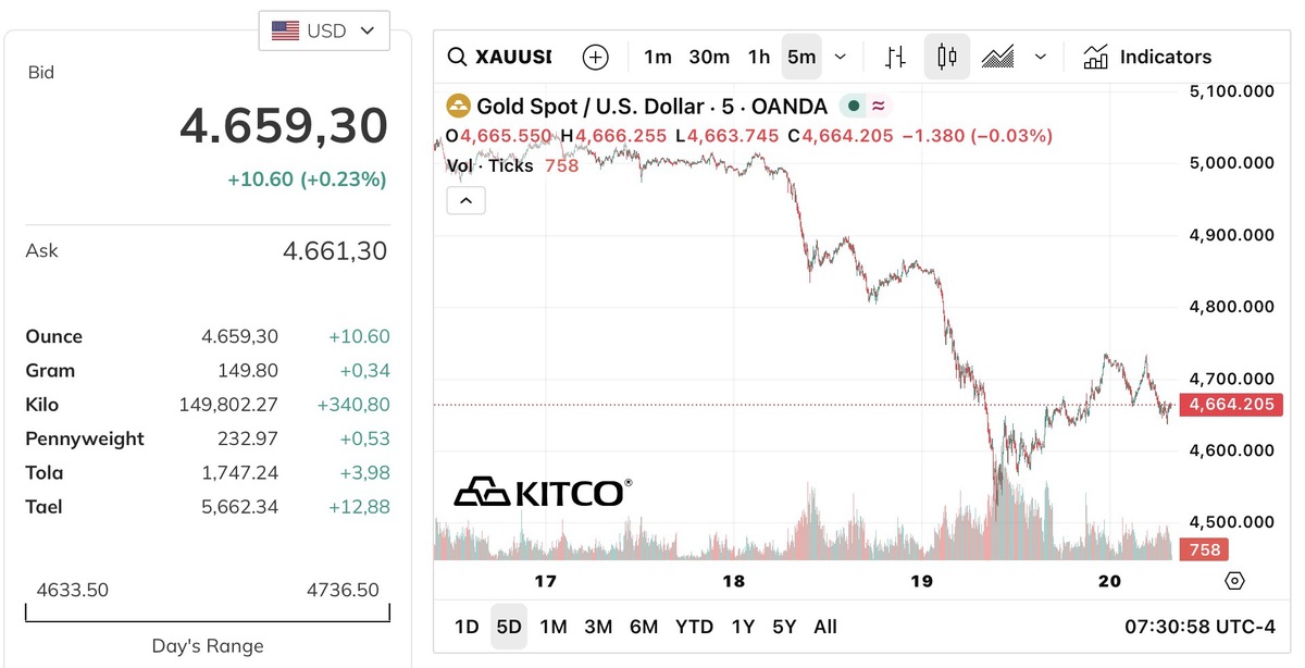 Giá vàng giảm gần chục triệu đồng chỉ trong 1 tuần- Ảnh 2.
