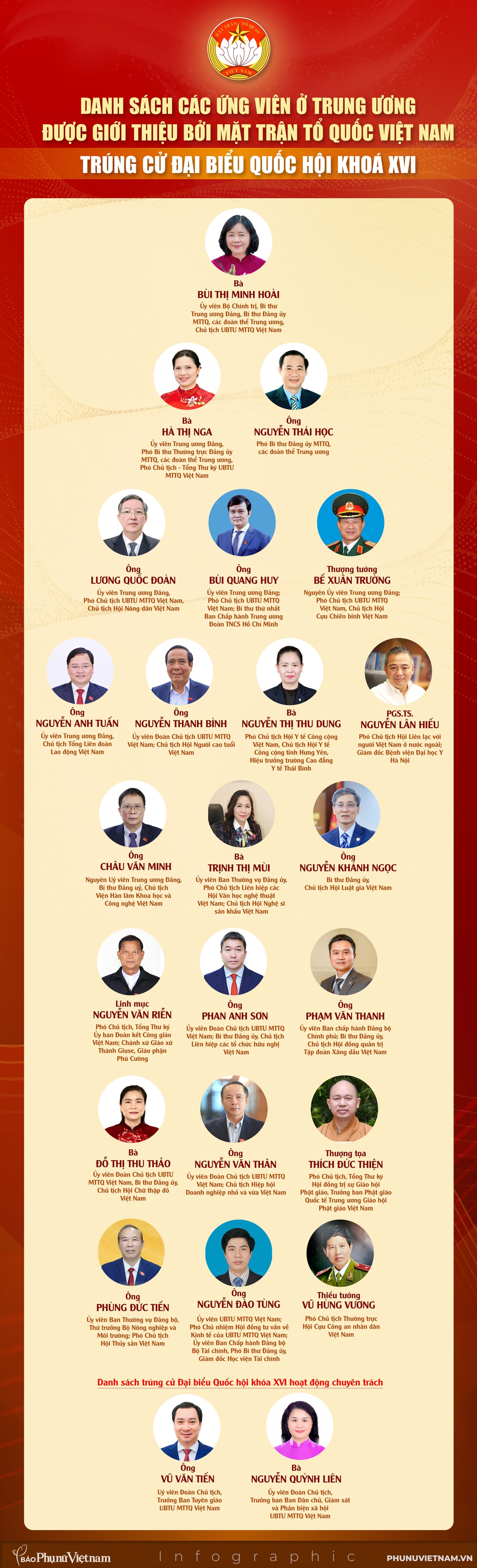 Danh sách các ứng viên ở Trung ương được giới thiệu bởi MTTQ Việt Nam trúng cử đại biểu Quốc hội khóa XVI- Ảnh 1.