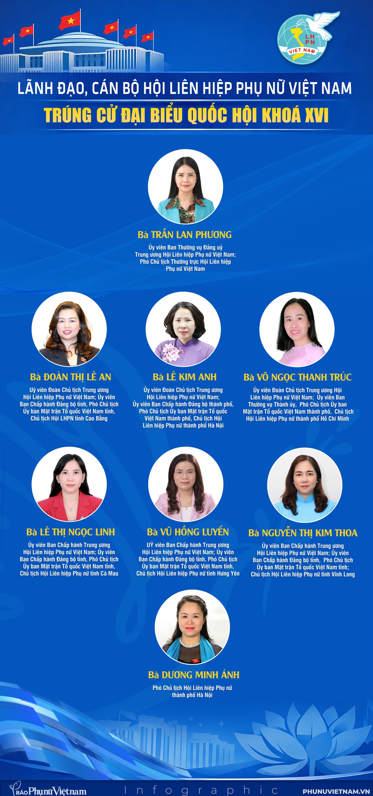 Danh sách lãnh đạo, cán bộ Hội LHPN Việt Nam trúng cử Đại biểu Quốc hội khóa XVI- Ảnh 1.