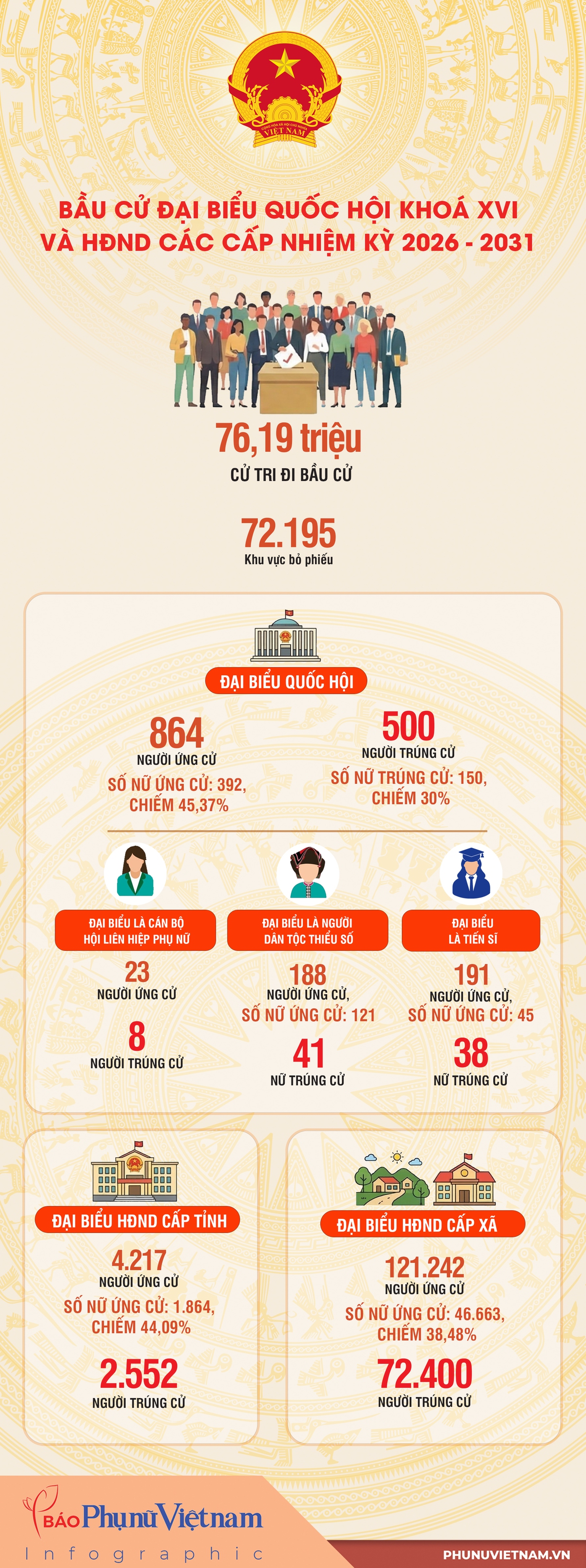 Infographic: Dấu ấn phụ nữ trong kết quả bầu cử đại biểu Quốc hội khóa XVI và HĐND các cấp - Ảnh 1.