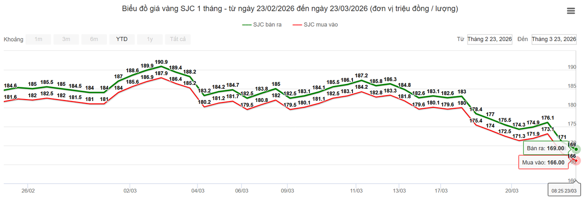 Giá vàng giảm tiếp về dưới 170 triệu đồng mỗi lượng- Ảnh 1. Giá vàng giảm tiếp về dưới 170 triệu đồng mỗi lượng- Ảnh 1.