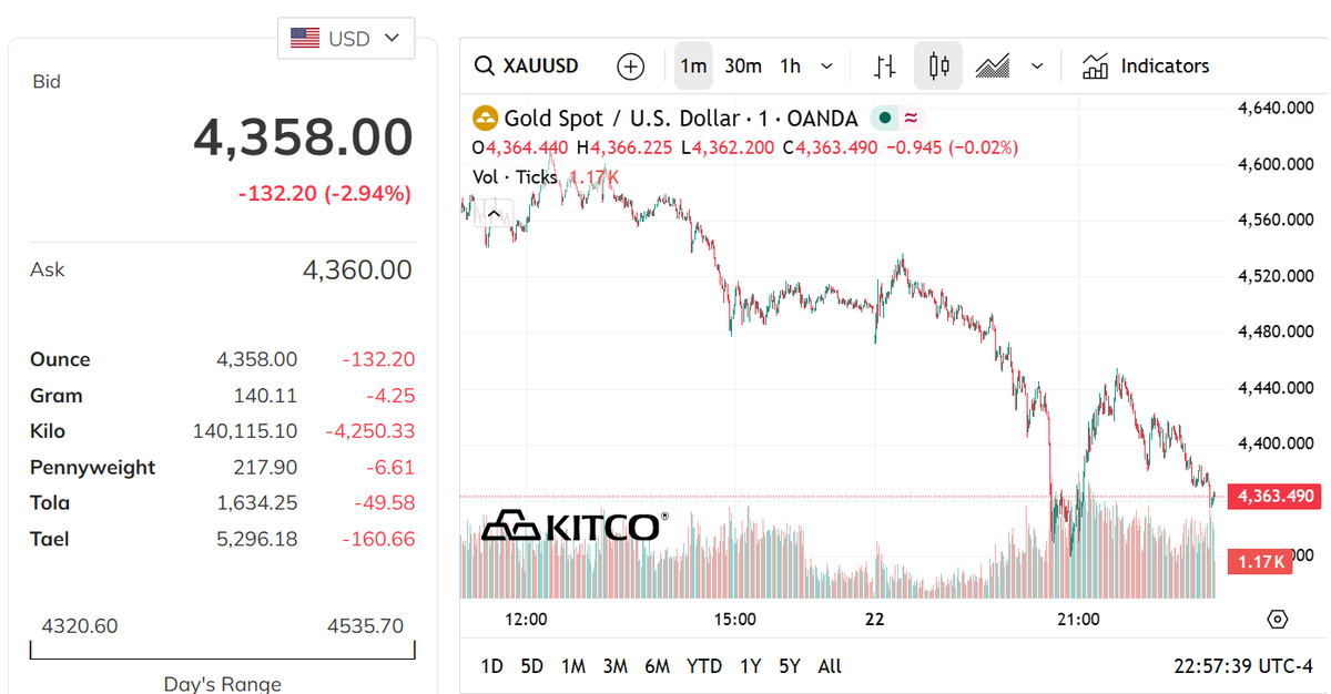 Giá vàng giảm tiếp về dưới 170 triệu đồng mỗi lượng- Ảnh 2. Giá vàng giảm tiếp về dưới 170 triệu đồng mỗi lượng- Ảnh 2.