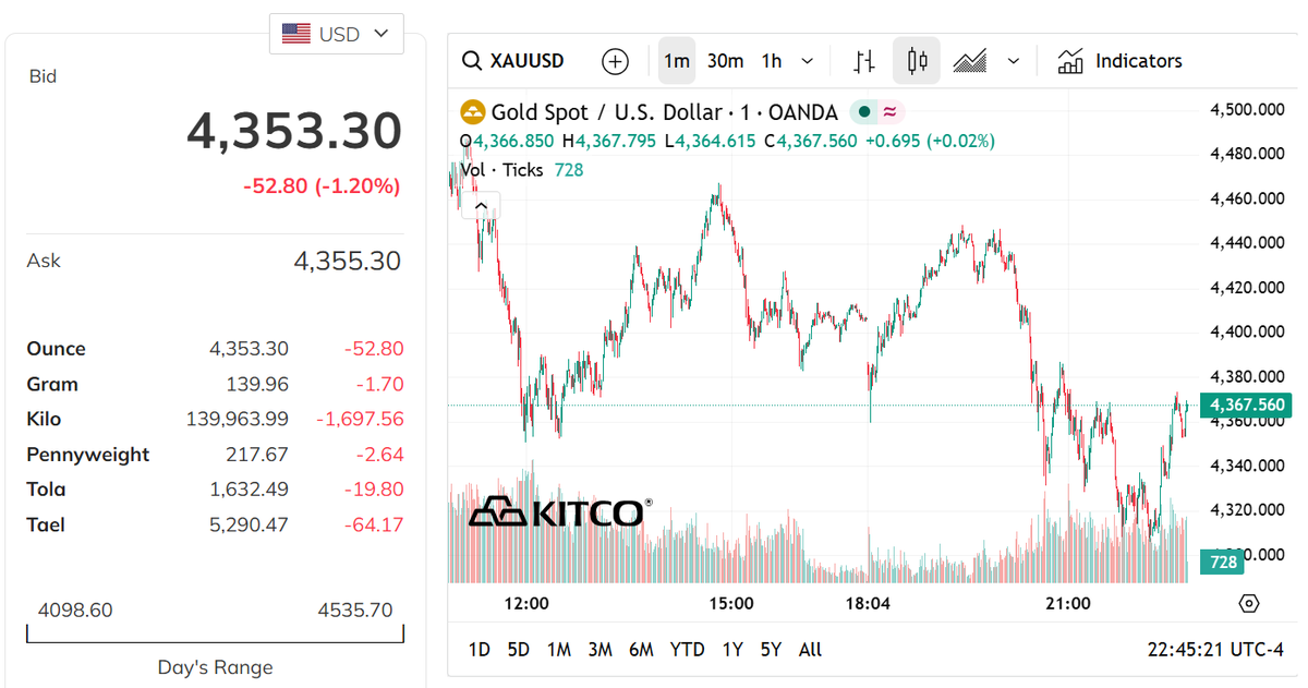 Giá vàng tăng trở lại, xu hướng tăng này có ổn định?- Ảnh 2.