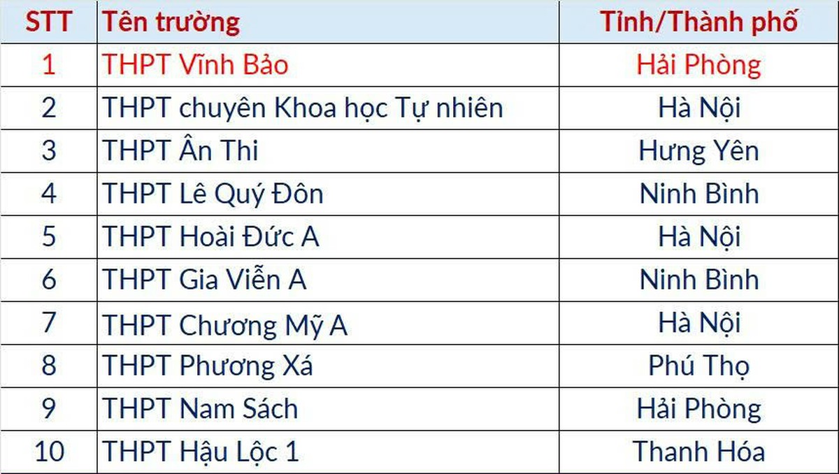 Thủ khoa thi đánh giá tư duy 2026 lập kỷ lục mới với 98,98/100 điểm- Ảnh 2.