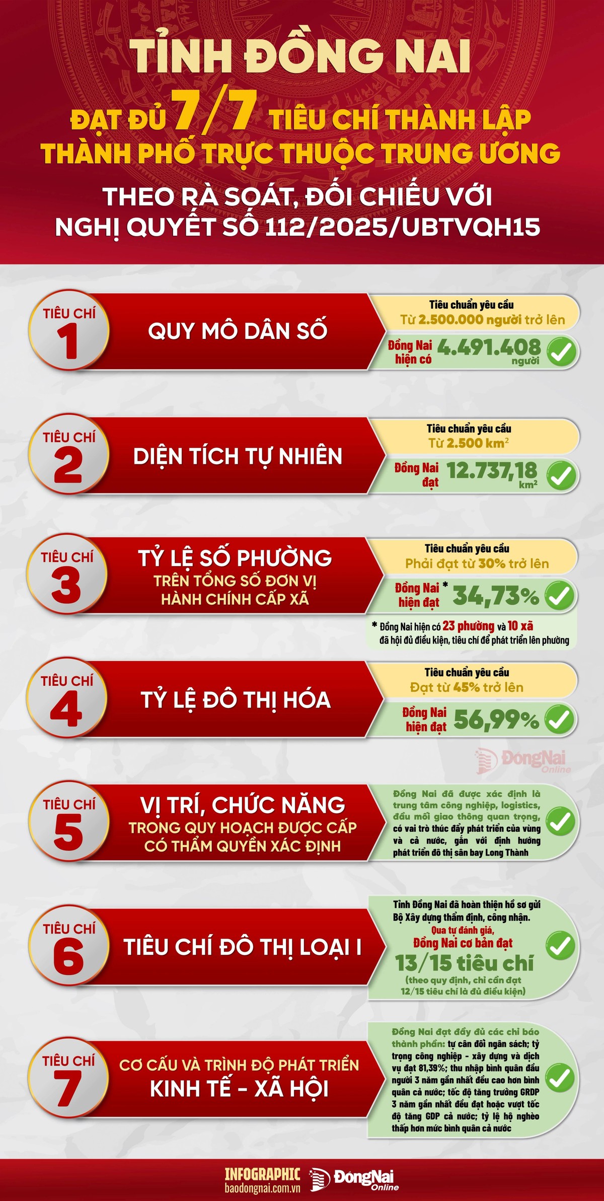 Đồng Nai đã đạt 7 tiêu chí của thành phố trực thuộc Trung ương- Ảnh 4.