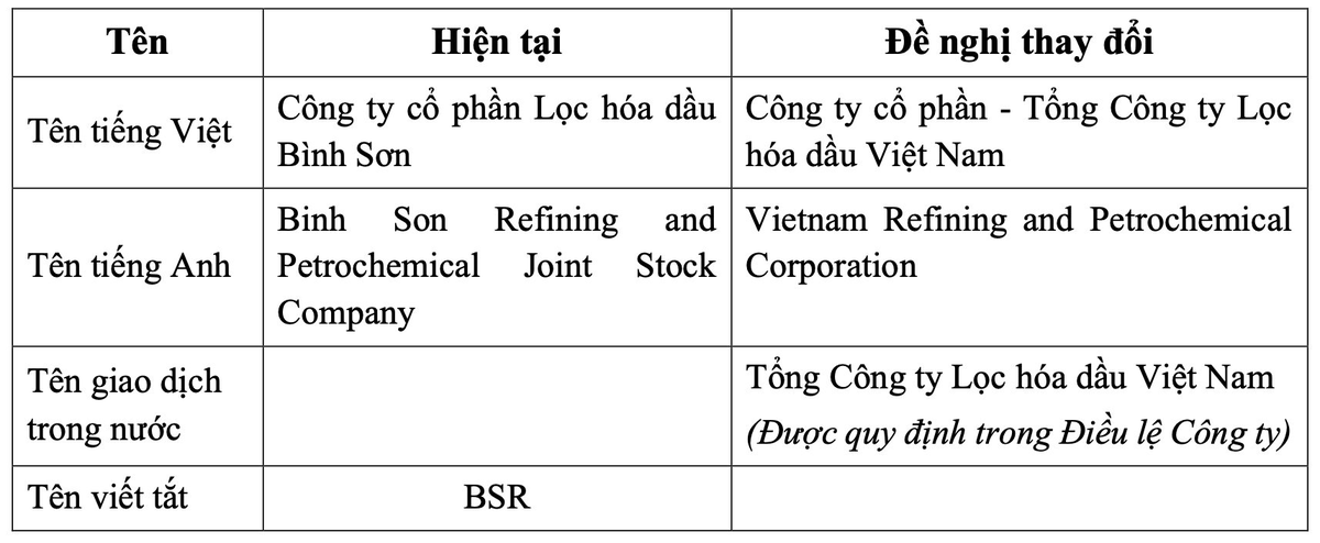 Đơn vị vận hành nhà máy lọc dầu Dung Quất muốn đổi tên và phát triển thành Tổng Công ty- Ảnh 2.