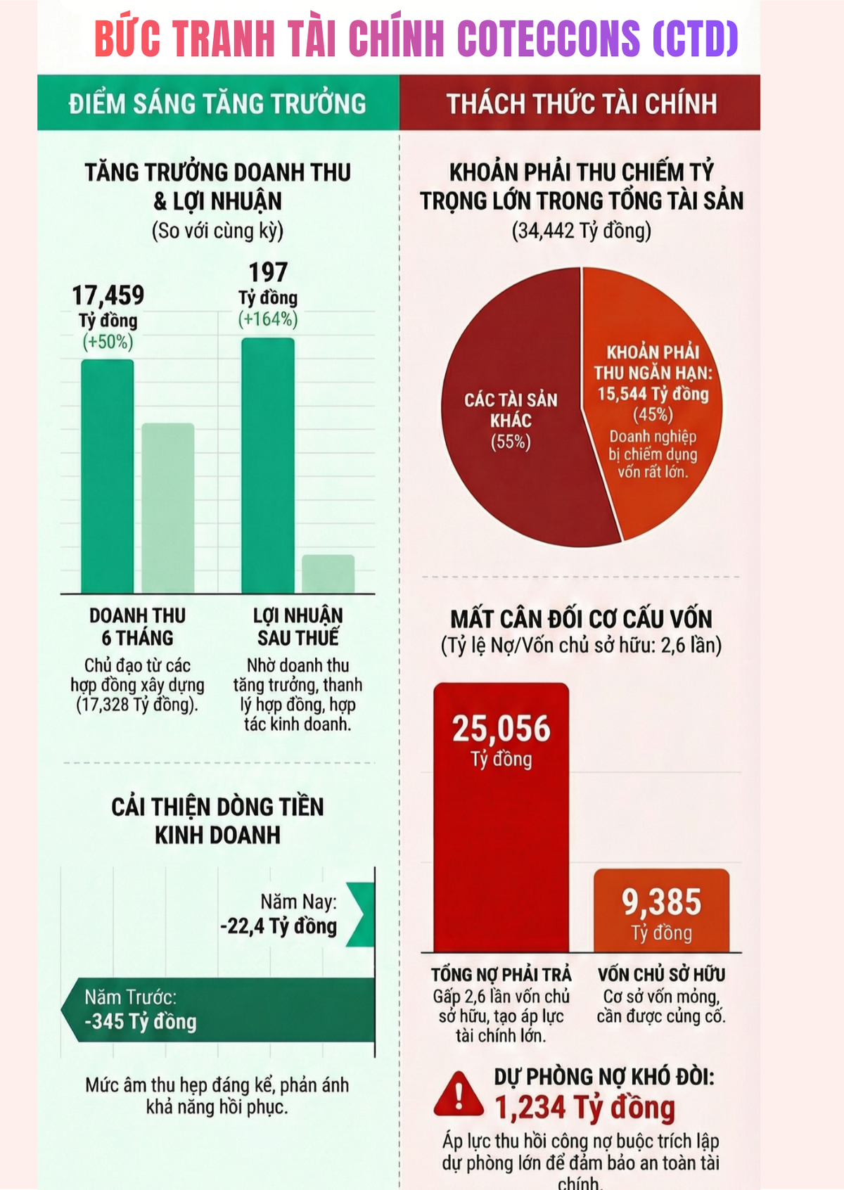 Trước áp lực nợ chạm mốc 25.000 tỷ đồng, Coteccons phát hành 5,3 triệu cổ phiếu- Ảnh 1.