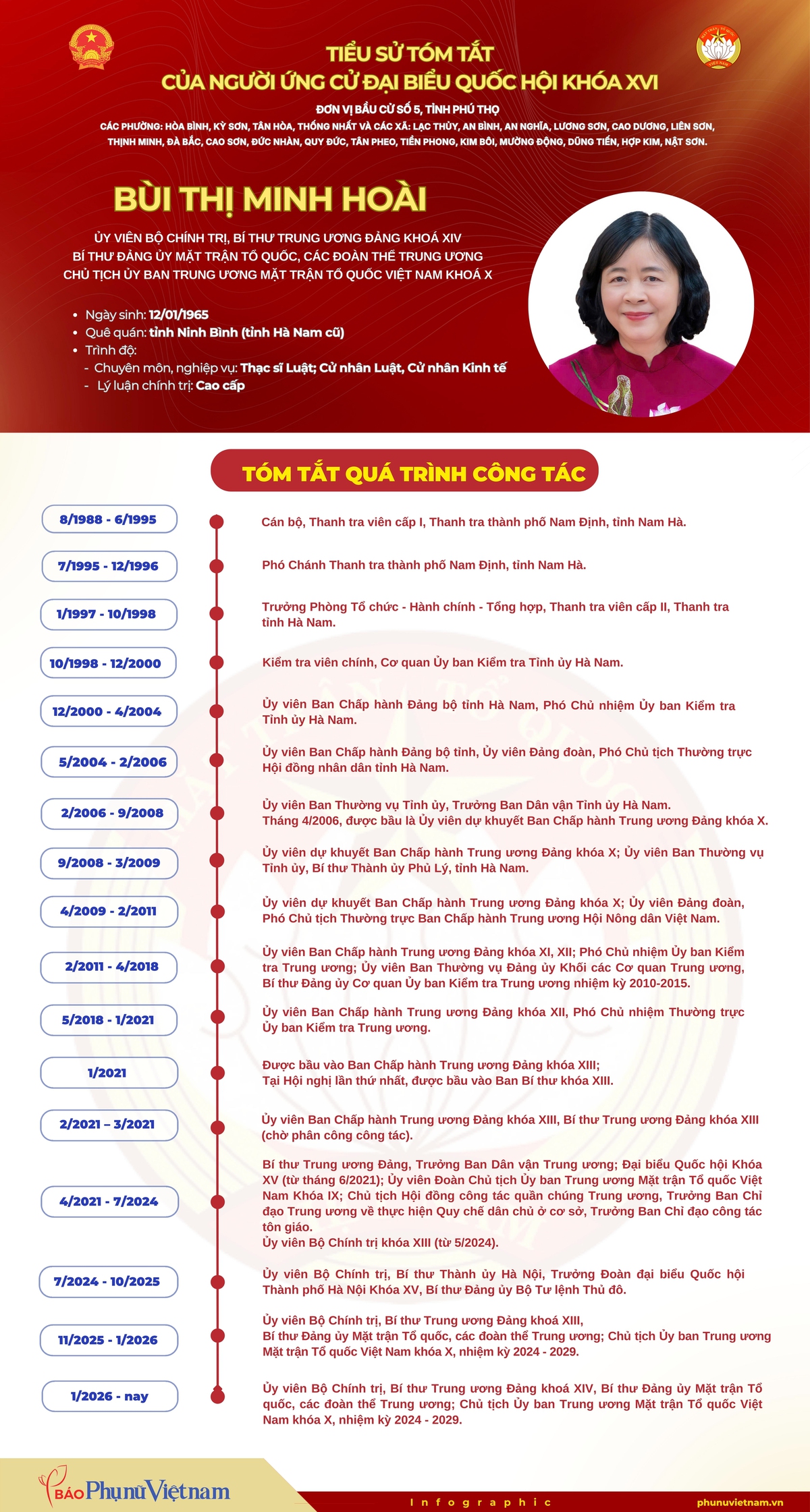 Bà Bùi Thị Minh Hoài ứng cử Đại biểu Quốc hội khóa XVI tại Đơn vị bầu cử số 5, tỉnh Phú Thọ- Ảnh 1. Bà Bùi Thị Minh Hoài ứng cử Đại biểu Quốc hội khóa XVI tại Đơn vị bầu cử số 5, tỉnh Phú Thọ- Ảnh 1.