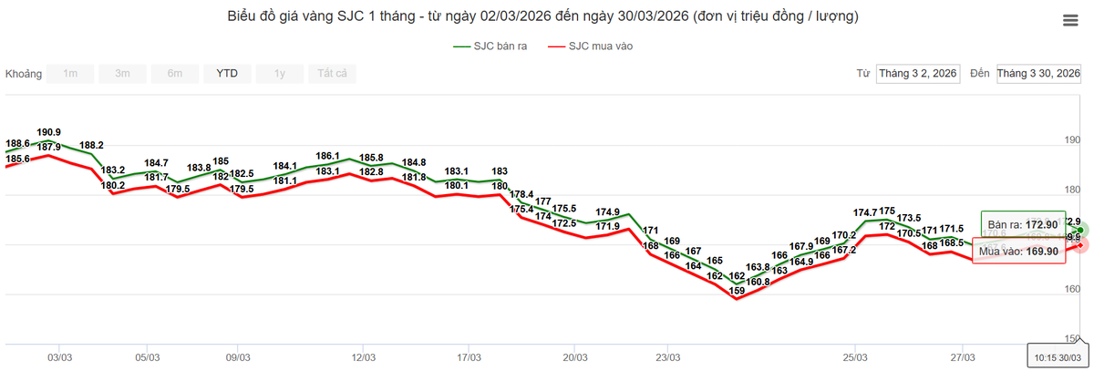 Giá vàng diễn biến khó lường- Ảnh 1. Giá vàng diễn biến khó lường- Ảnh 1.