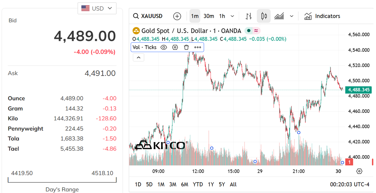 Giá vàng diễn biến khó lường- Ảnh 2. Giá vàng diễn biến khó lường- Ảnh 2.