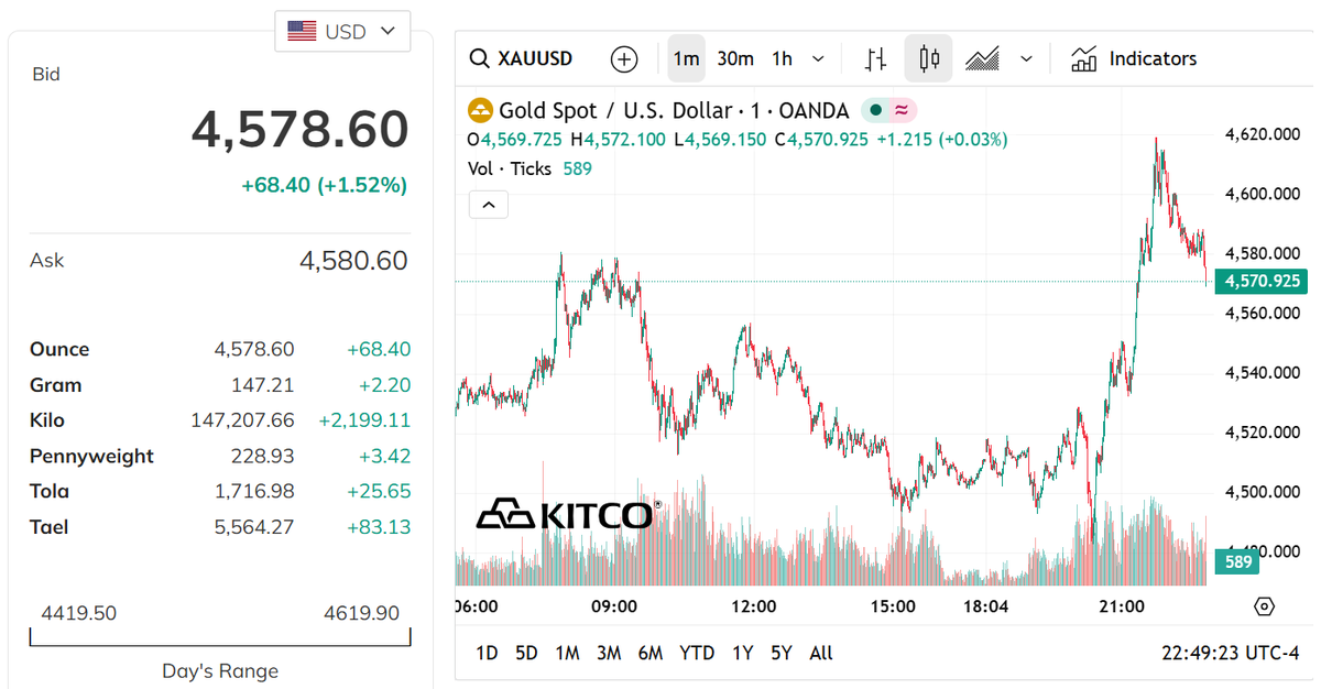 Giá vàng lên 176 triệu đồng mỗi lượng- Ảnh 2.