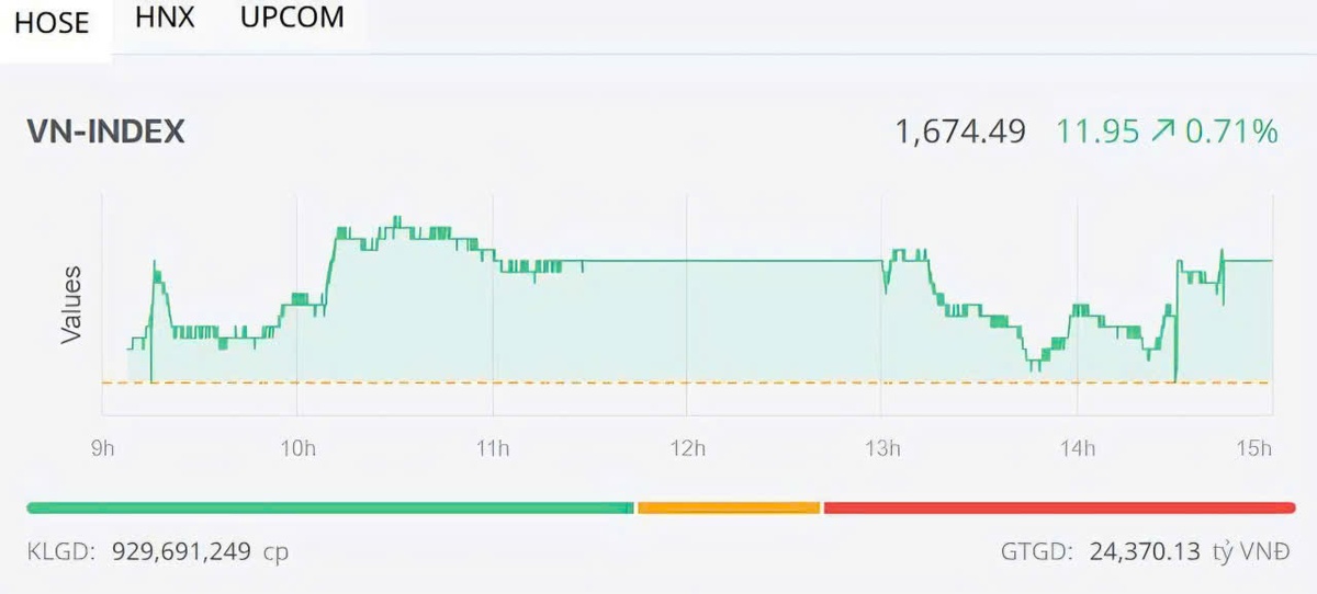 Dòng tiền trở lại, nhóm cổ phiếu nào tăng vượt trội?- Ảnh 1.