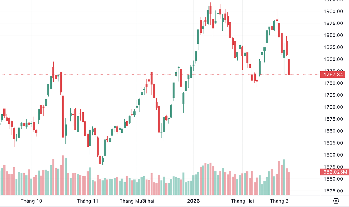 VN-Index “đổ đèo” cuối tuần: Bluechips bị xả mạnh, chỉ số rơi sát đáy 2026- Ảnh 1.
