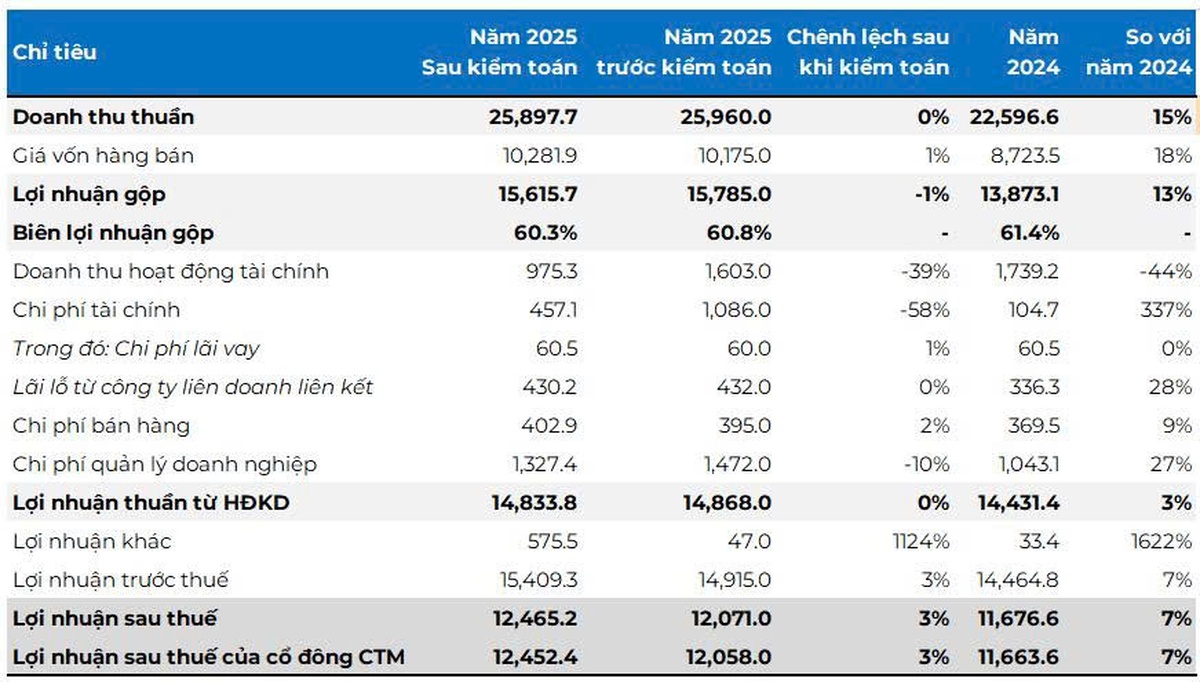 Lãi ròng ACV tăng thêm 400 tỷ đồng sau kiểm toán: Con số cải thiện nhưng nhiều điểm cần lưu ý- Ảnh 1.