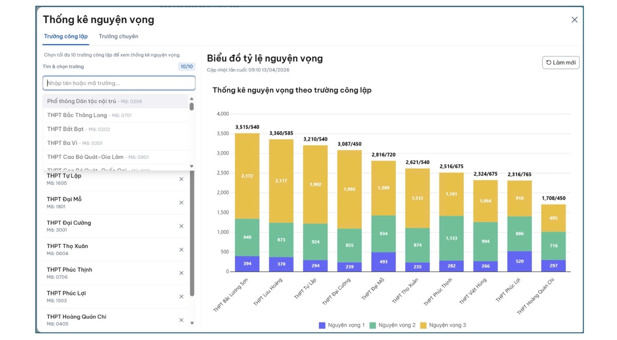 Tỷ lệ chọi lớp 10 Hà Nội biến động từng giờ, thí sinh thay đổi chiến lược đăng ký- Ảnh 1. Tỷ lệ chọi lớp 10 Hà Nội biến động từng giờ, thí sinh thay đổi chiến lược đăng ký- Ảnh 1.
