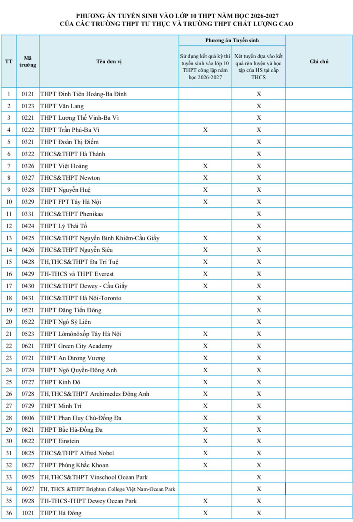 90 trường THPT tư thục ở Hà Nội tuyển sinh theo hình thức nào?- Ảnh 1.