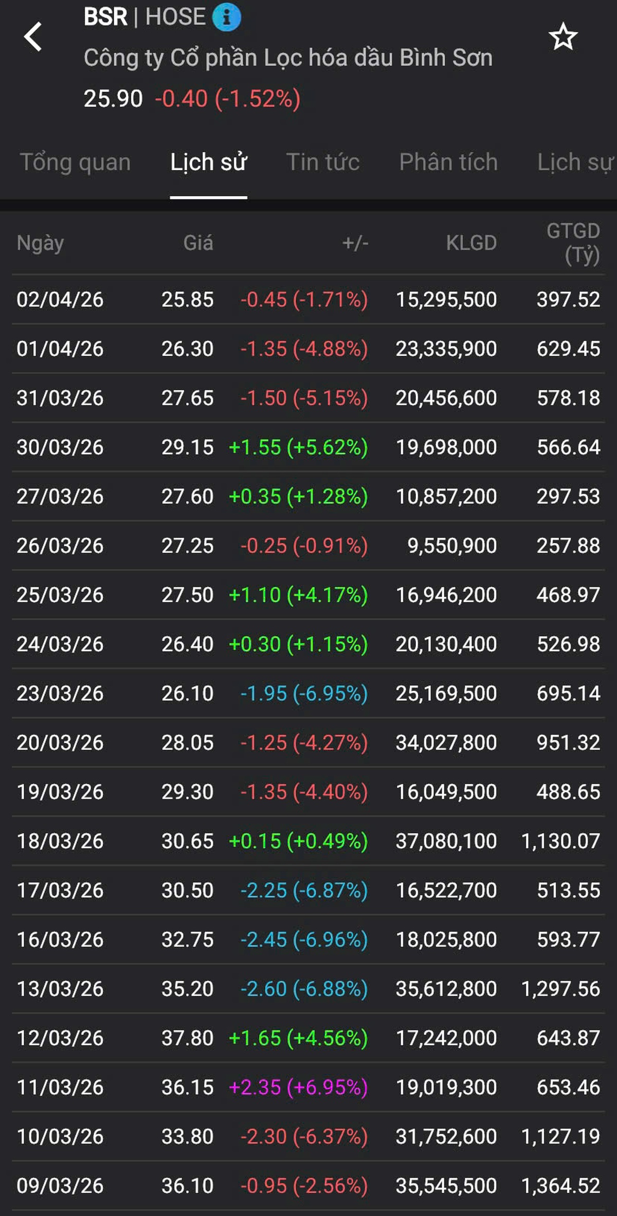Cổ phiếu BSR biến động ra sao sau thông tin "không đủ điều kiện công ty đại chúng"?- Ảnh 2.