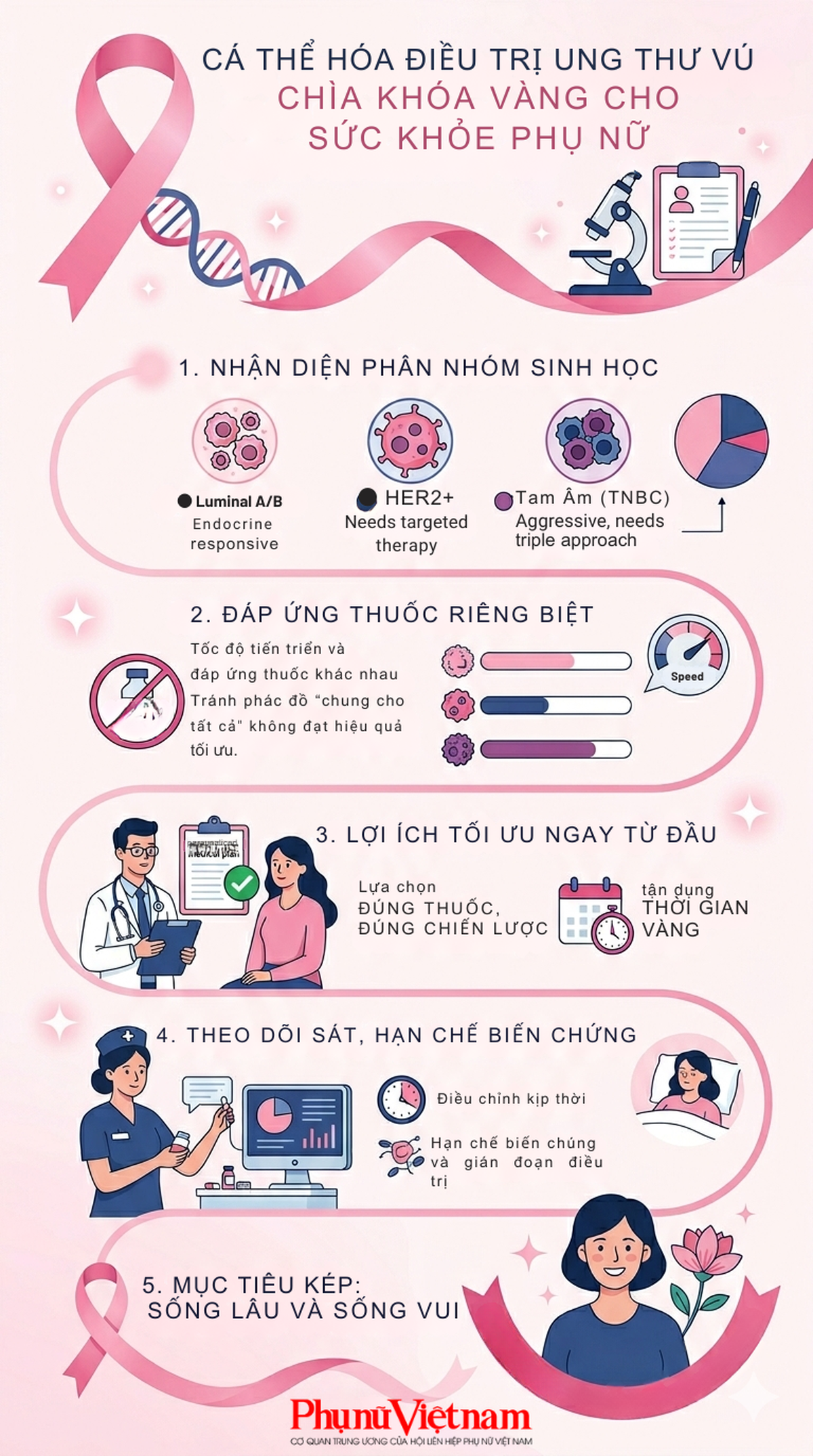 Cá thể hóa điều trị mở ra hy vọng cho người bệnh ung thư vú giai đoạn IV- Ảnh 2.