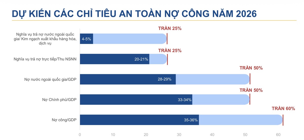 Công bố kế hoạch vay, trả nợ công năm 2026: Tăng cường minh bạch, tối ưu hóa cấu trúc nợ, huy động gần 970.000 tỷ đồng- Ảnh 2.