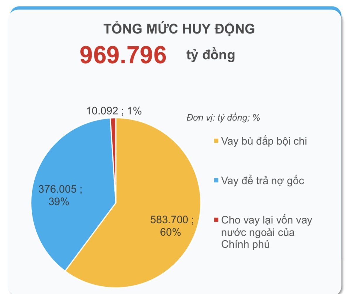 Công bố kế hoạch vay, trả nợ công năm 2026: Tăng cường minh bạch, tối ưu hóa cấu trúc nợ, huy động gần 970.000 tỷ đồng- Ảnh 1.