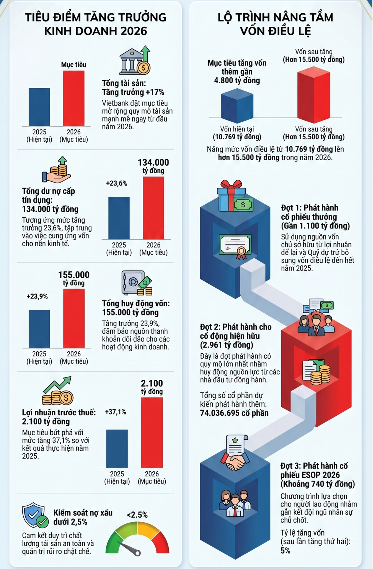 Vietbank dự kiến lên sàn HOSE quý II/2026- Ảnh 1.