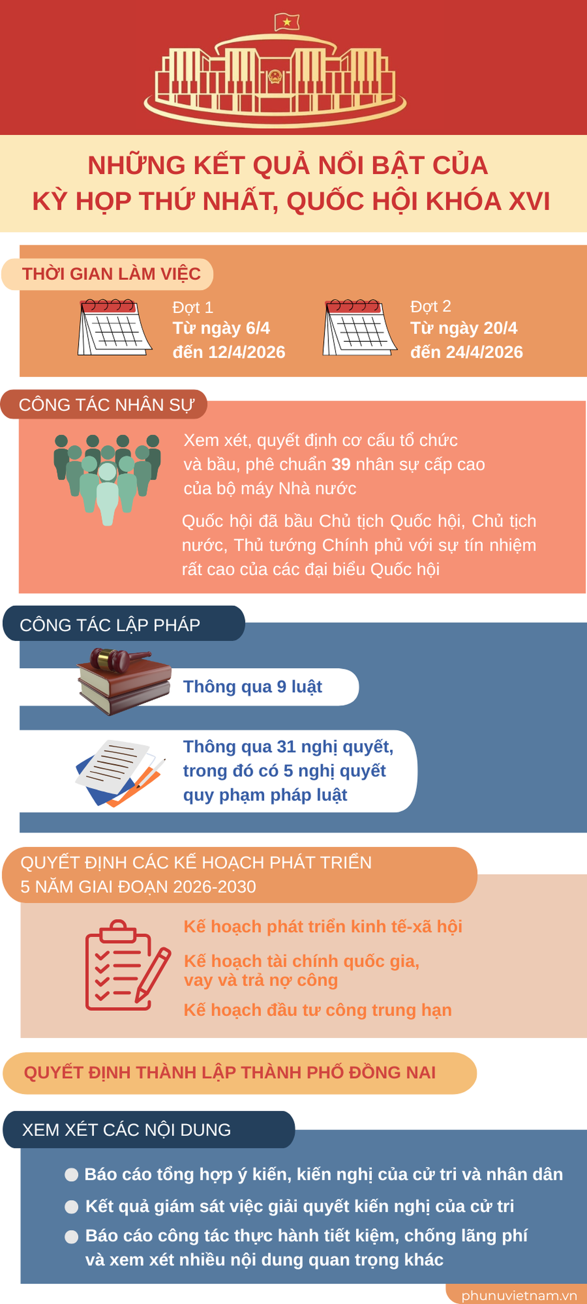 Infographic: Những kết quả nổi bật của Kỳ họp thứ Nhất, Quốc hội khóa XVI- Ảnh 1.