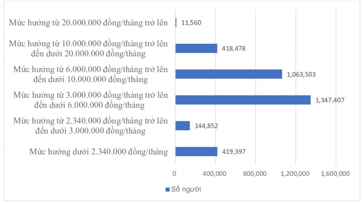Nỗi lo an sinh khi hơn nửa triệu người hưởng lương hưu dưới 3 triệu đồng/tháng- Ảnh 1.
