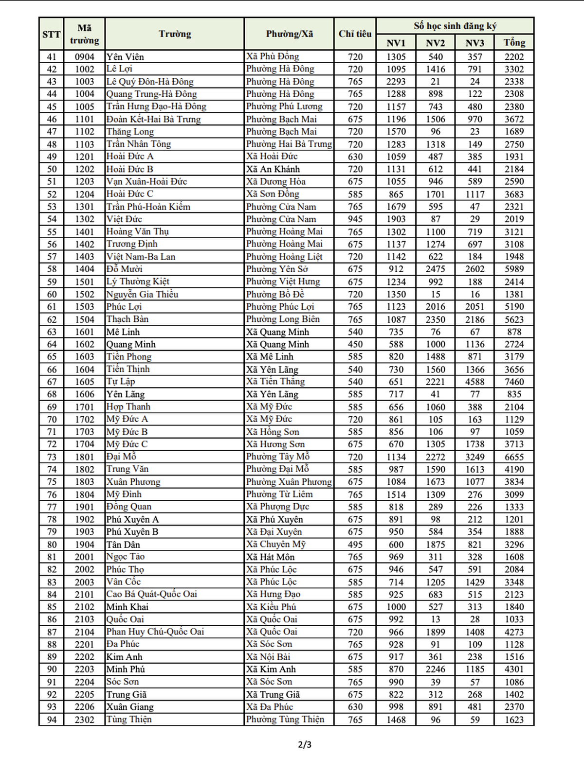 Hà Nội công bố tỷ lệ chọi thi vào lớp 10: Trường THPT Yên Hòa dẫn đầu với tỷ lệ 1 "chọi" 3,35- Ảnh 1.